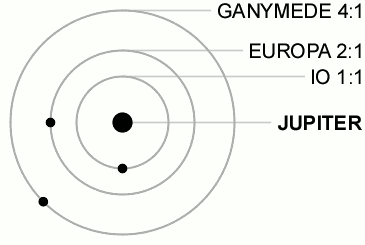 The Galilean moons Ganymede, Europa and Io orbit at a 4:2:1 resonance.