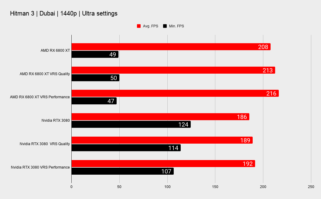 Hitman 3 Benchmark