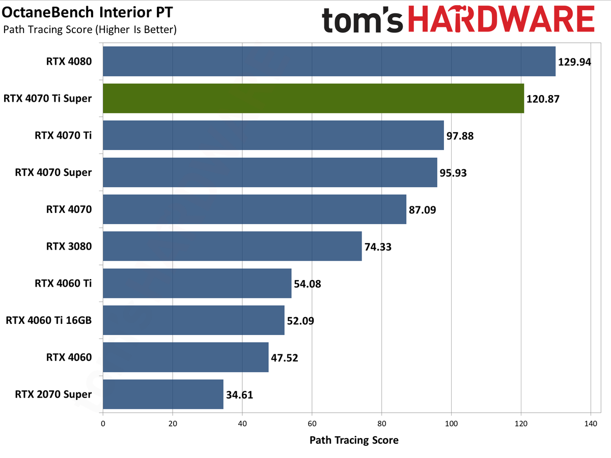 Nvidia GeForce RTX 4070 Ti Super performance charts &mdash; Asus TUF Gaming