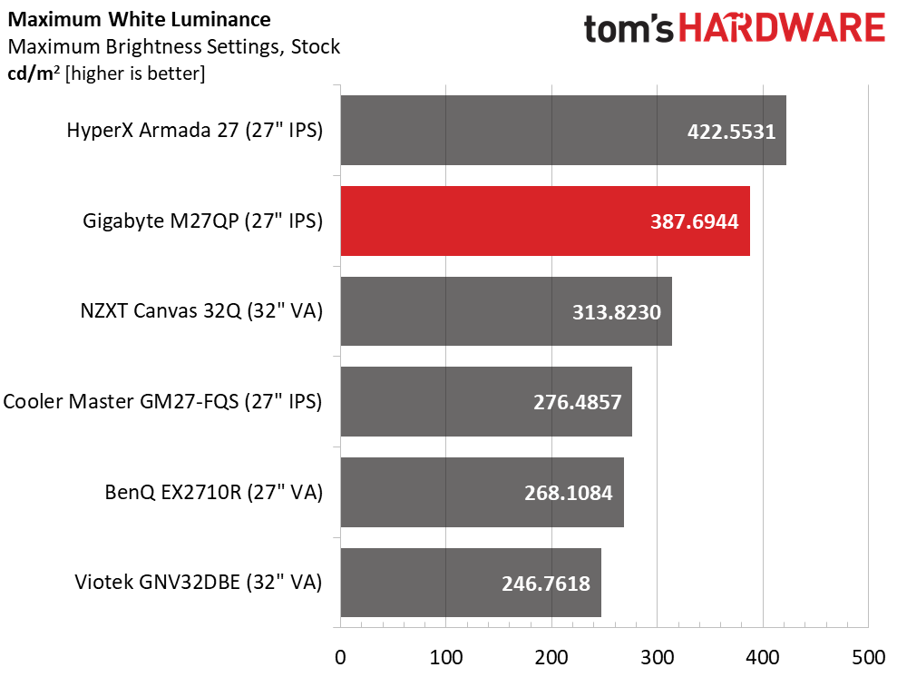 Gigabyte&rsquo;s M27QP