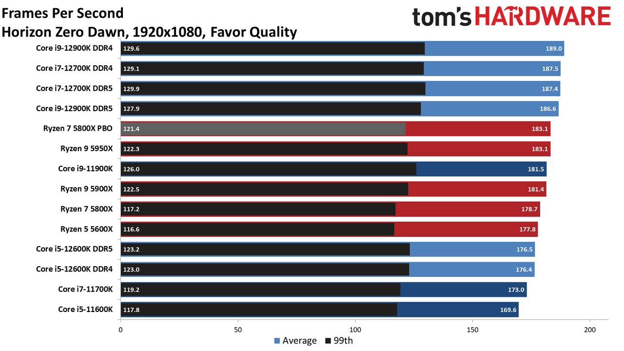 Core i7-12700K Benchmarks