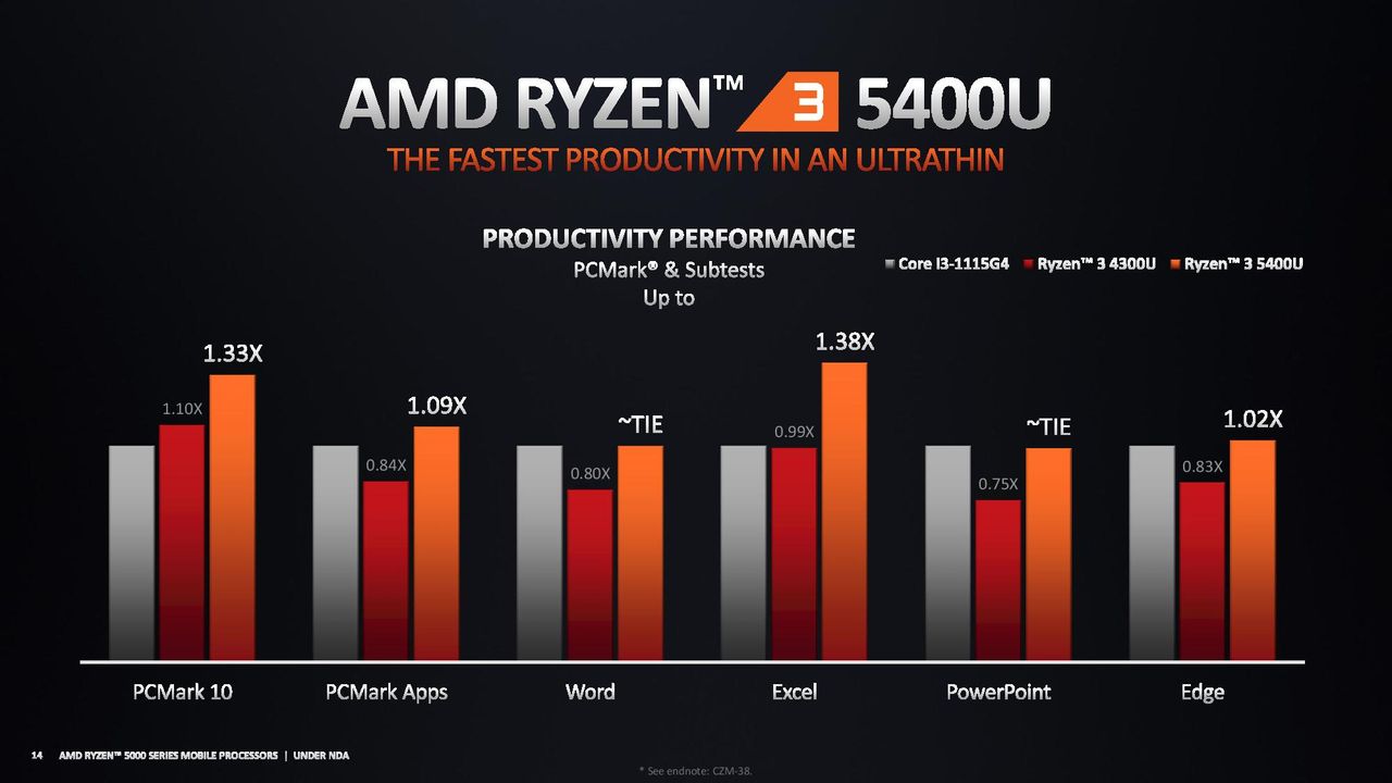 AMD Ryzen 5000 Mobile Ultrathin Benchmarks