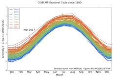 Global Seasonal Temps since 1980