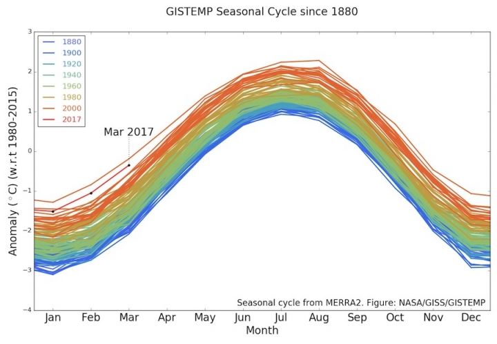 Global Seasonal Temps since 1980