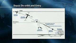 This NASA graphic depicts how the Soyuz spacecraft carrying returning Expedition 32 crewmembers Gennady Padalka (commander) and flight engineers Sergei Revin and Joe Acaba will land during its return to Earth on Sept. 16. 2012.