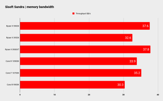 Ryzen 9 5900X CPU performance