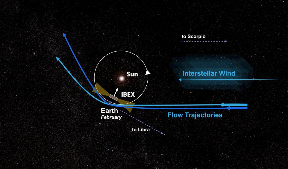 Interstellar Wind from Scorpio