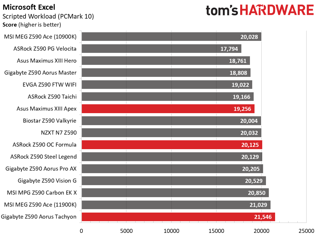 Three Z590 Overclocking Motherboards