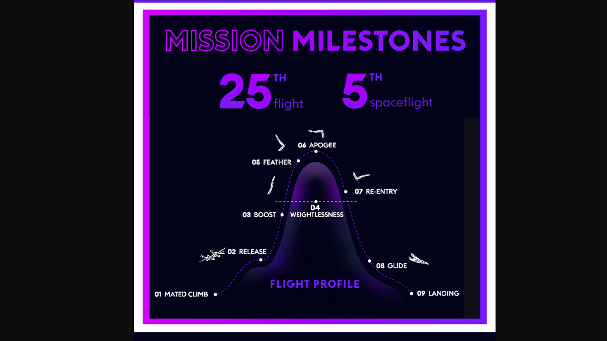 A graphic showing the flight plan for Virgin Galactic's Unity 25 launch.