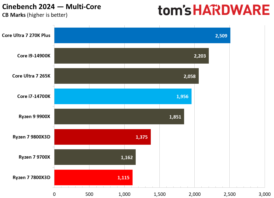 270K Plus vs 7800X3D multithreaded performance.