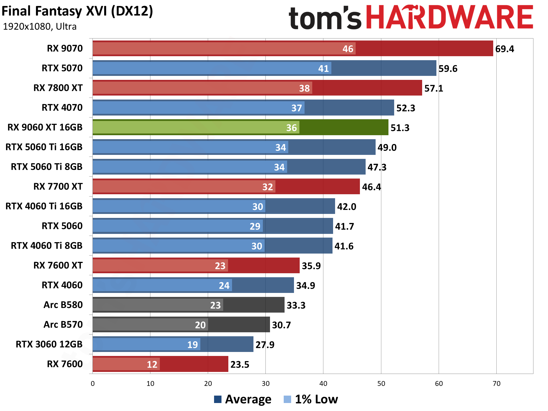 AMD Radeon RX 9060 XT 16GB Rasterization Gaming Performance