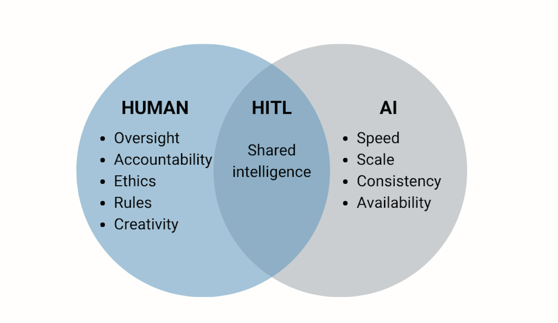 The human-in-the-loop (HITL) approach to training AI models