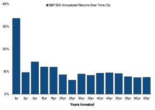 The longer you stay invested in the stock market, the more consistent the returns.