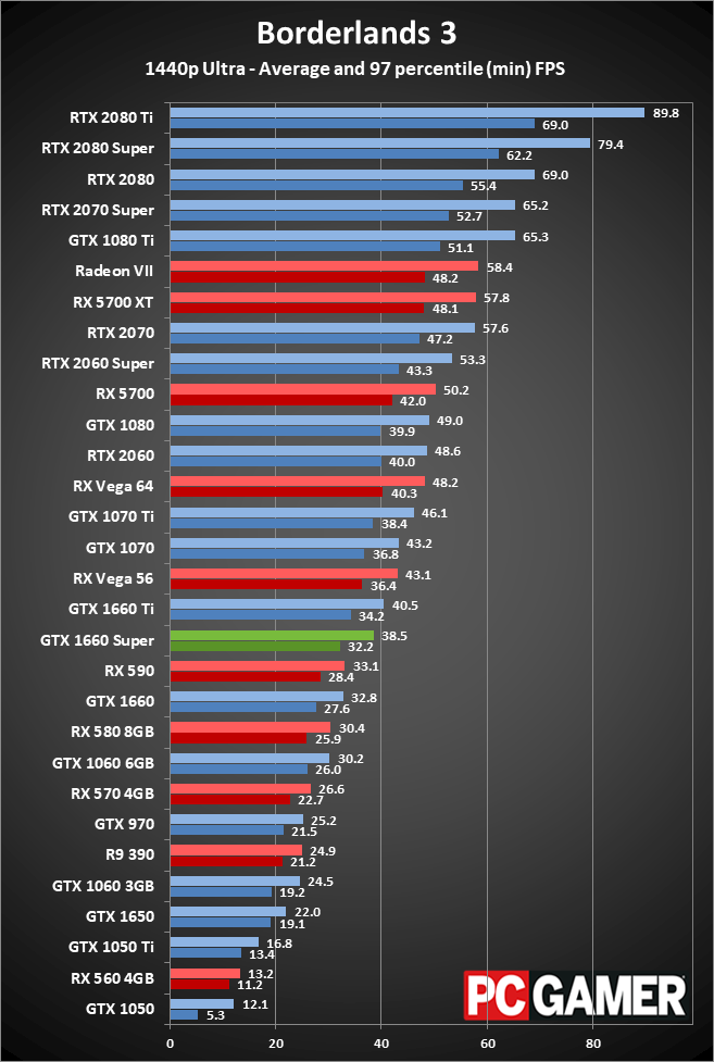 GTX 1660 Super 1440p performance