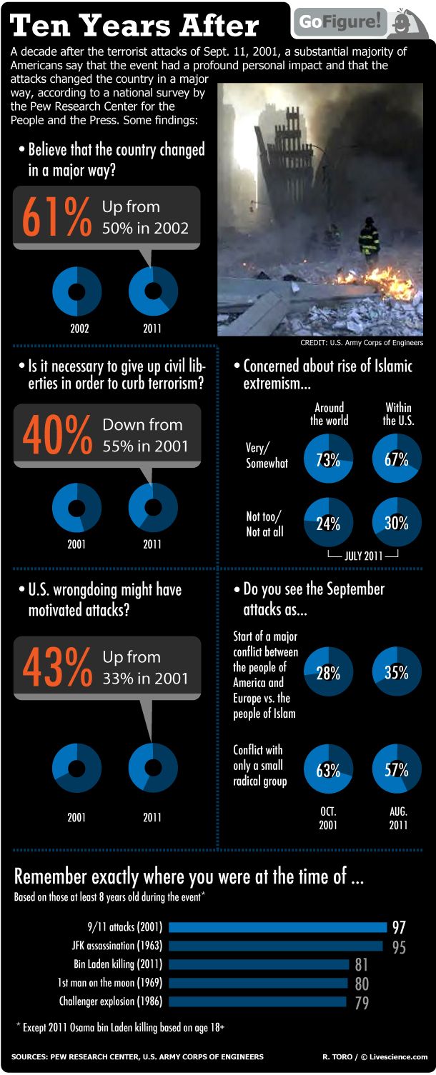 GoFigure takes a look at how public opinions have changed in the ten years since the terrorist attacks of Sept. 11, 2001.