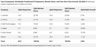 IDC and PC market for 2024