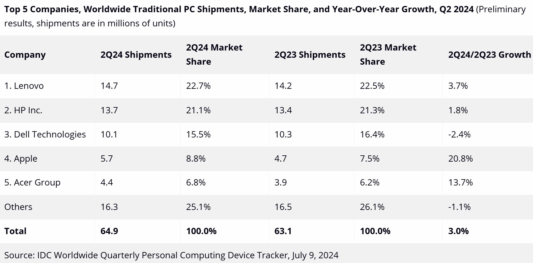 IDC and PC market for 2024