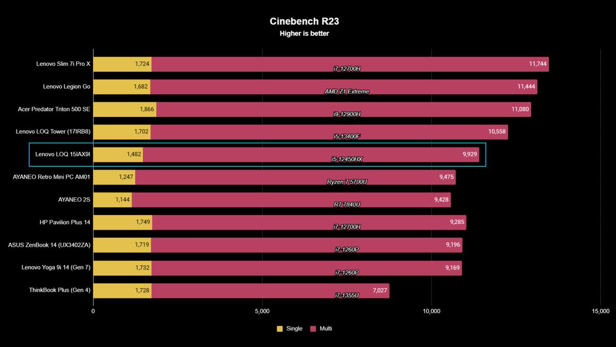 Lenovo LOQ 15IAX9I benchmark result graph