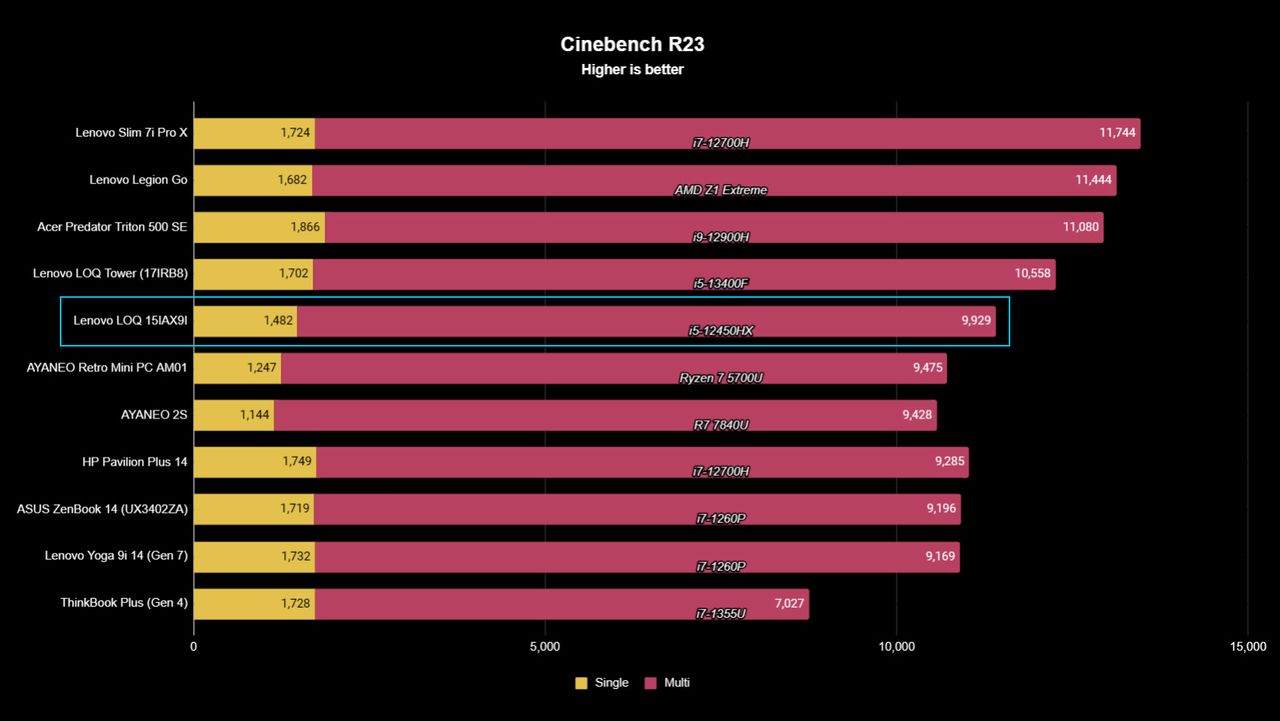Lenovo LOQ 15IAX9I benchmark result graph