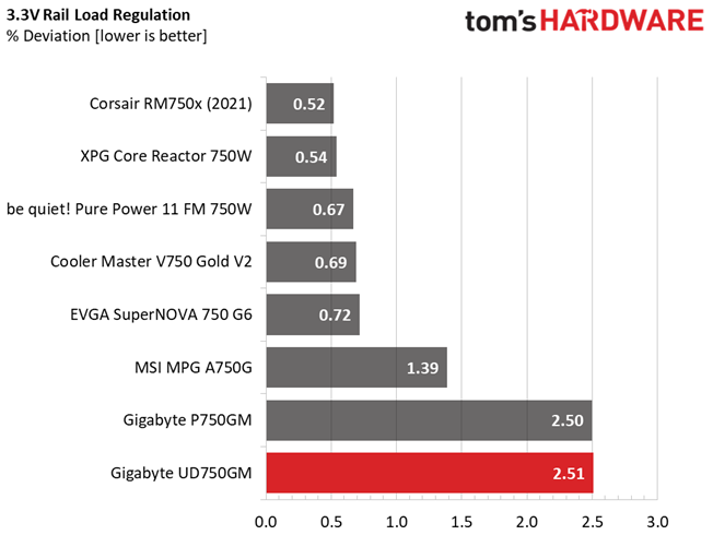 Gigabyte UD750GM