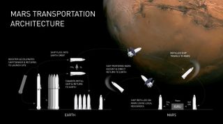 SpaceX Mars Transportation Architecture