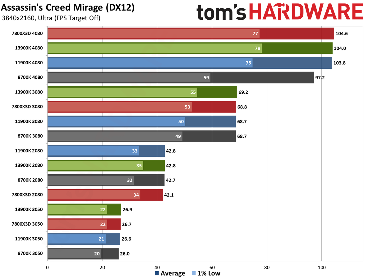 CPU versus GPU upgrades: Performance charts