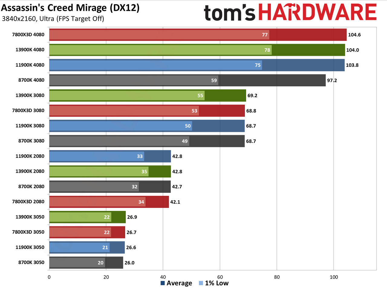 CPU versus GPU upgrades: Performance charts