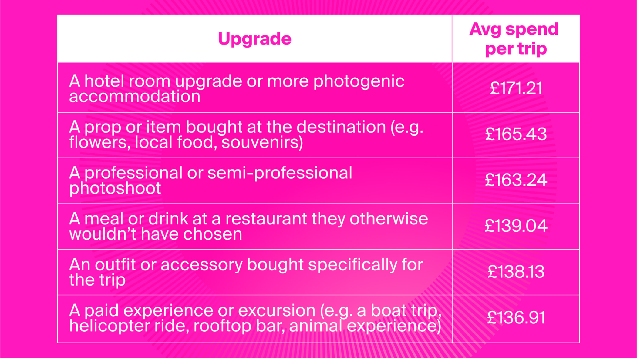 Chart entailing statistics regarding British holidaymaker photography habits.