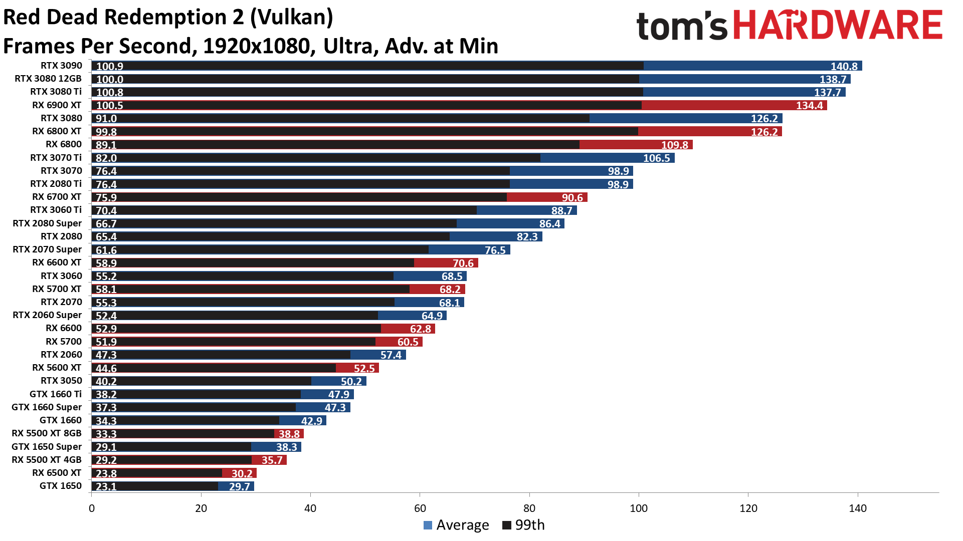 GPU benchmarks hierarchy standard gaming performance charts