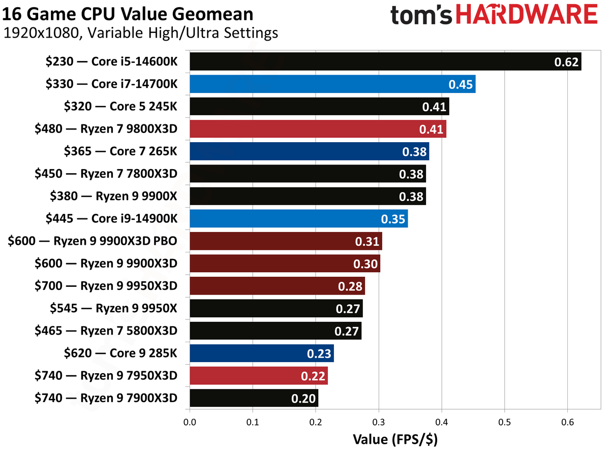 Ryzen 9 9900X3D