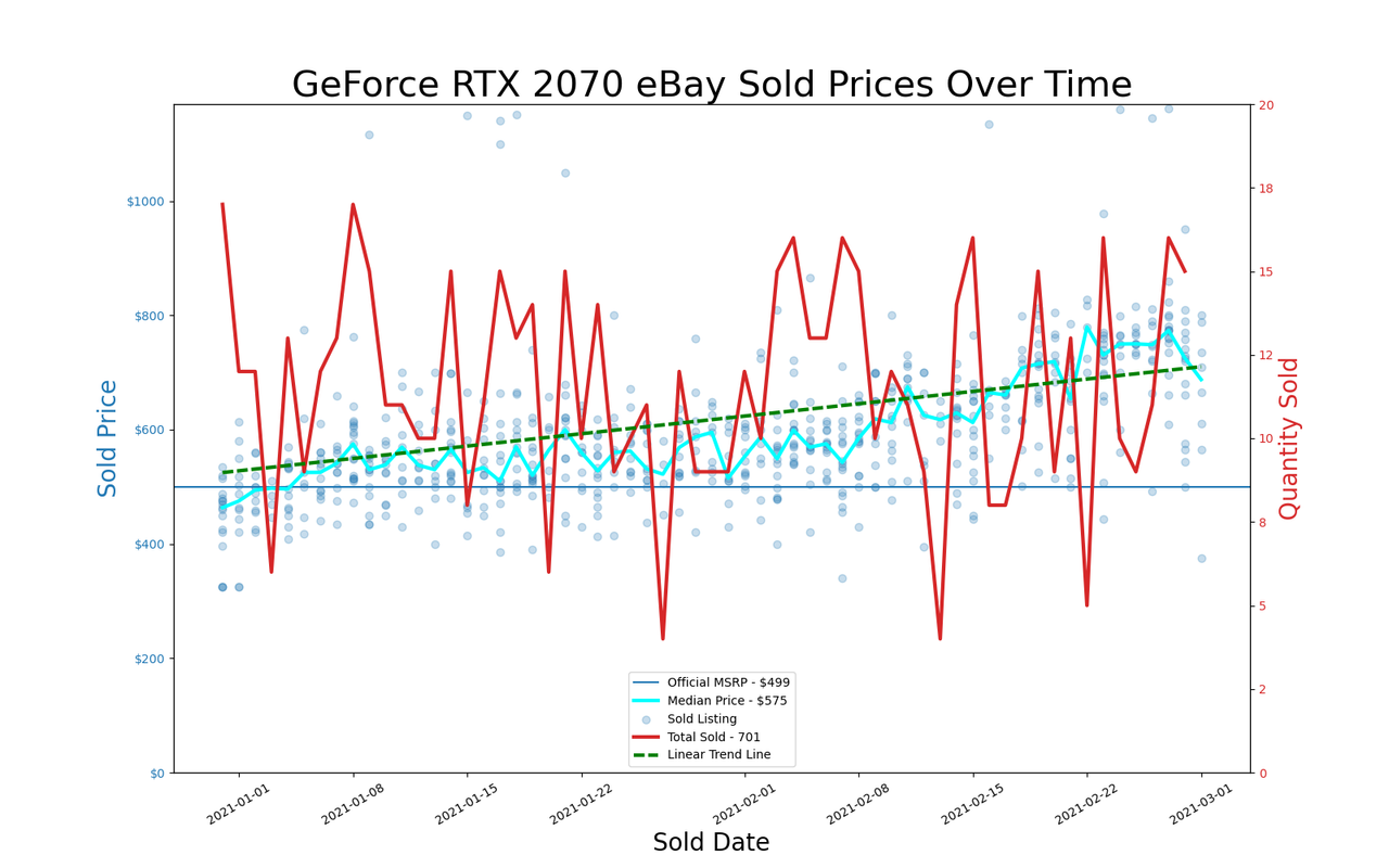 eBay GPU pricing, January and February 2021