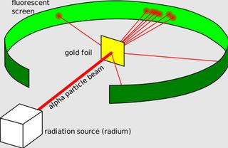 An illustration of the gold foil experiment.