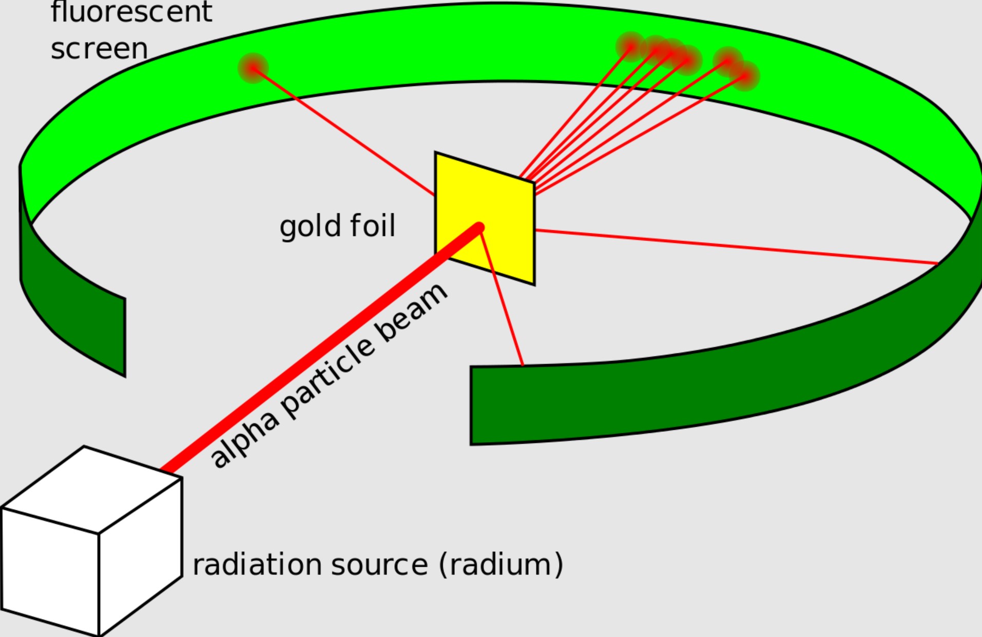 An illustration of the gold foil experiment.