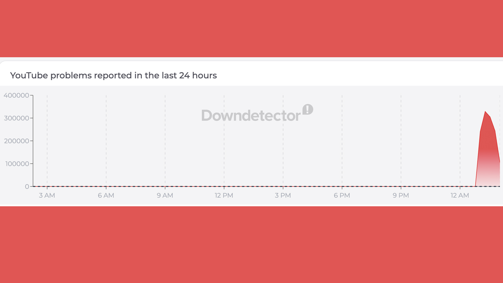 A Downdetector graph showing YouTube issues