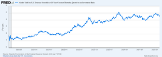 Chart showing market yield on U.S. Treasury Securities at 30-year constant maturity, quoted on an investment basis, five year period.