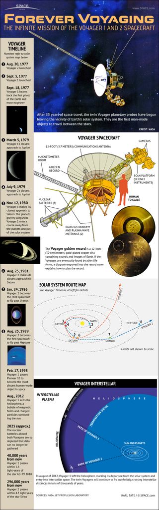 The unmanned Voyager 1 and 2 probes were launched in 1977 on a mission to visit all the outer planets of the solar system. See how the Voyager spacecraft worked in this SPACE.com infographic here.