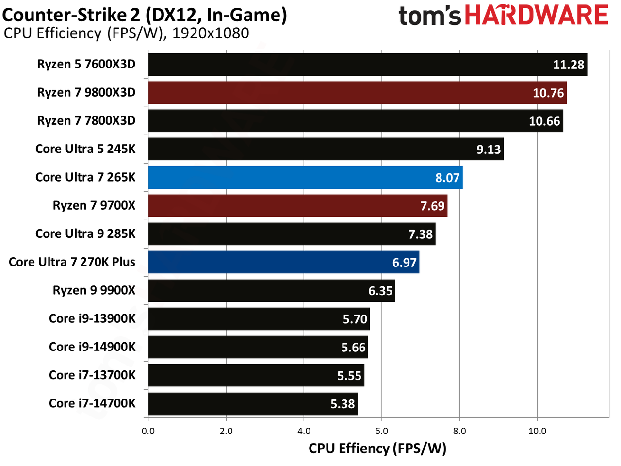 Intel Core Ultra 7 270K Plus