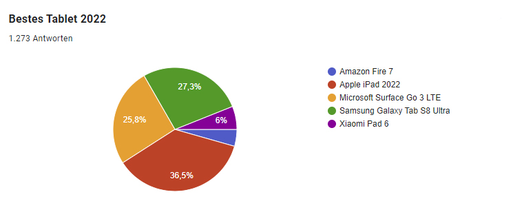 Das iPad 2022 ist unser Gewinner der Kategorie Bestes Tablet 2022