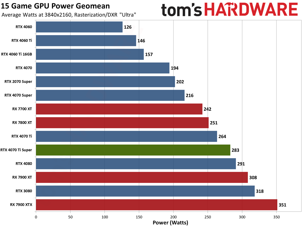 Nvidia GeForce RTX 4070 Ti Super performance charts