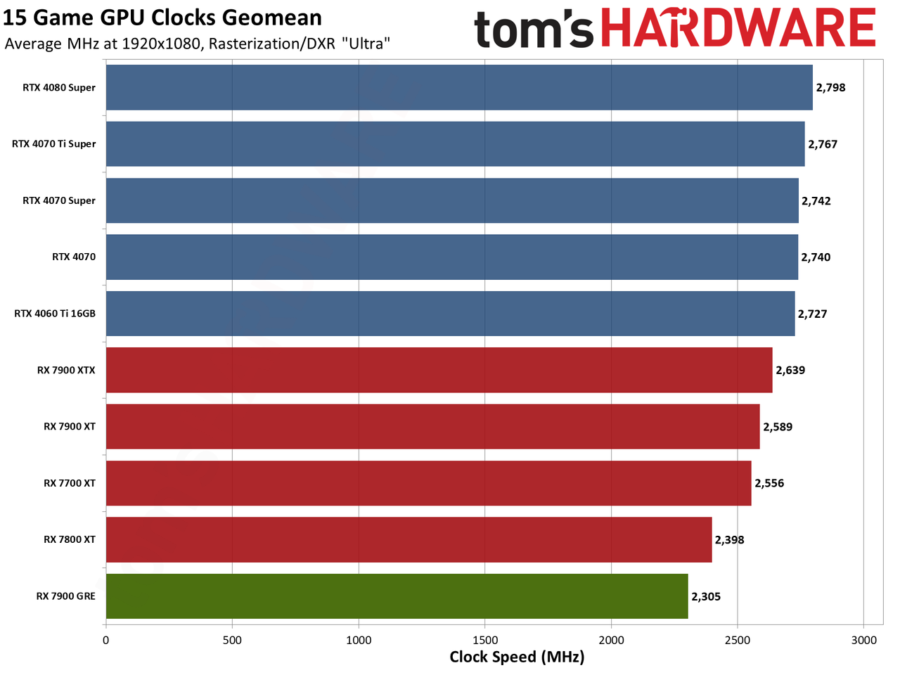 Sapphire RX 7900 GRE Pulse performance charts