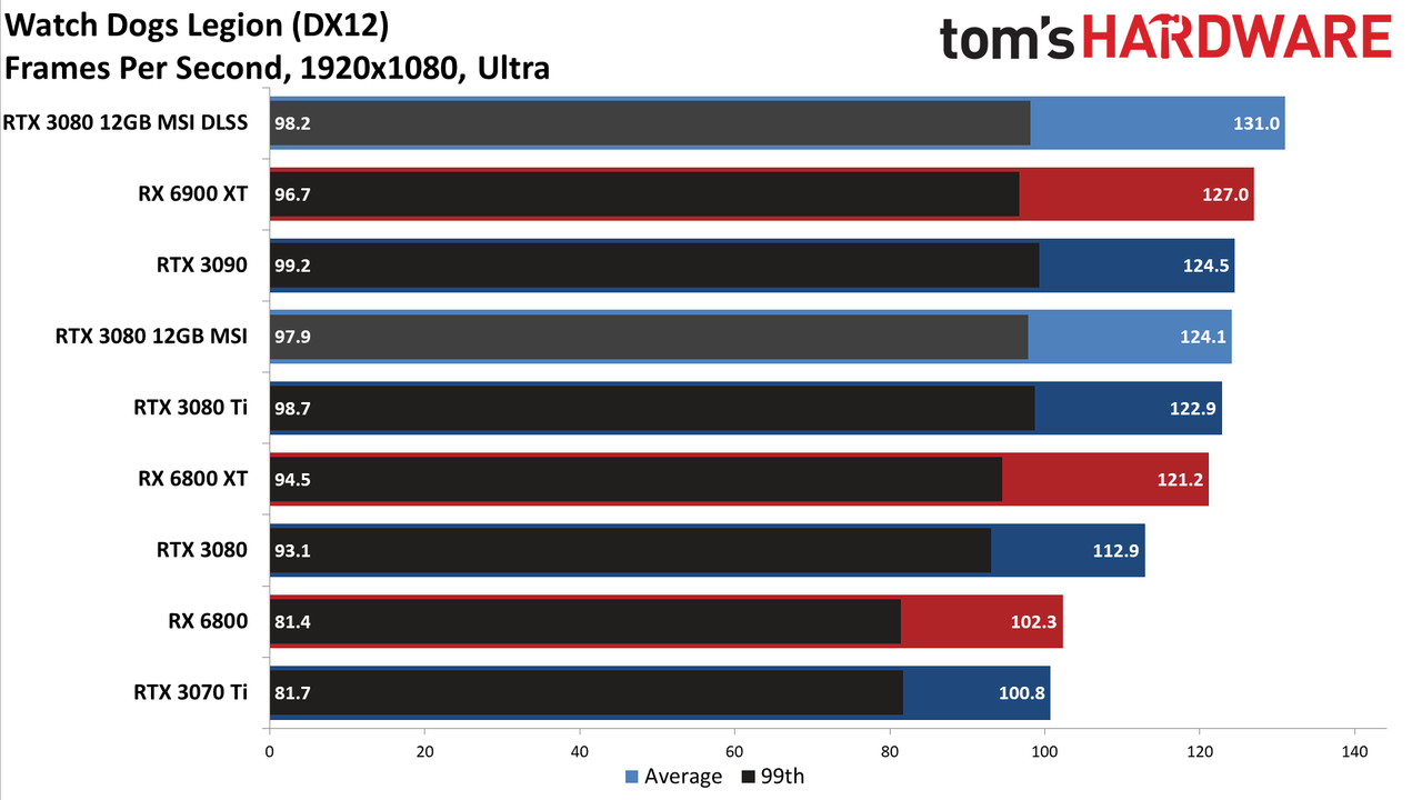 MSI GeForce RTX 3080 12GB Suprim X