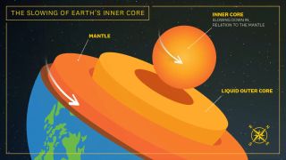 an illustrated globe of the Earth is cut open at its center, revealing different layers the higher up until a solid orange ball represents the core.