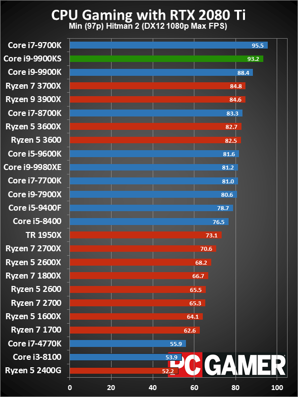 Core i9-9900KS gaming minimum performance charts
