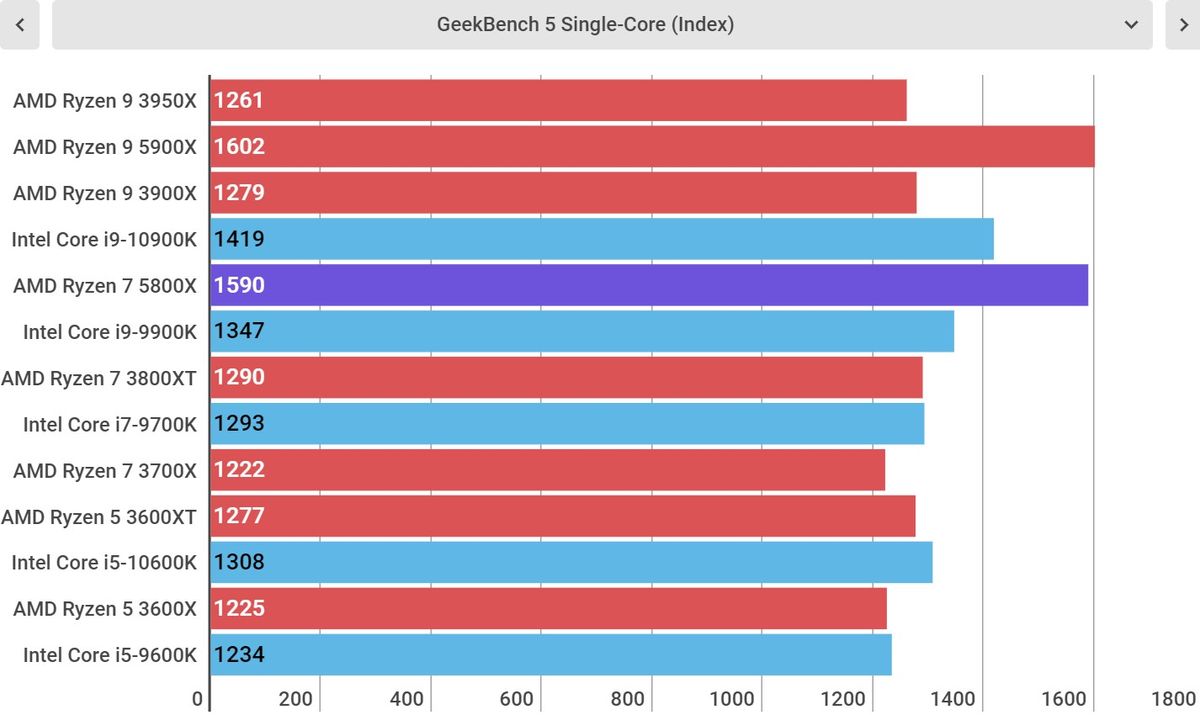 AMD Ryzen 7 5800X performance