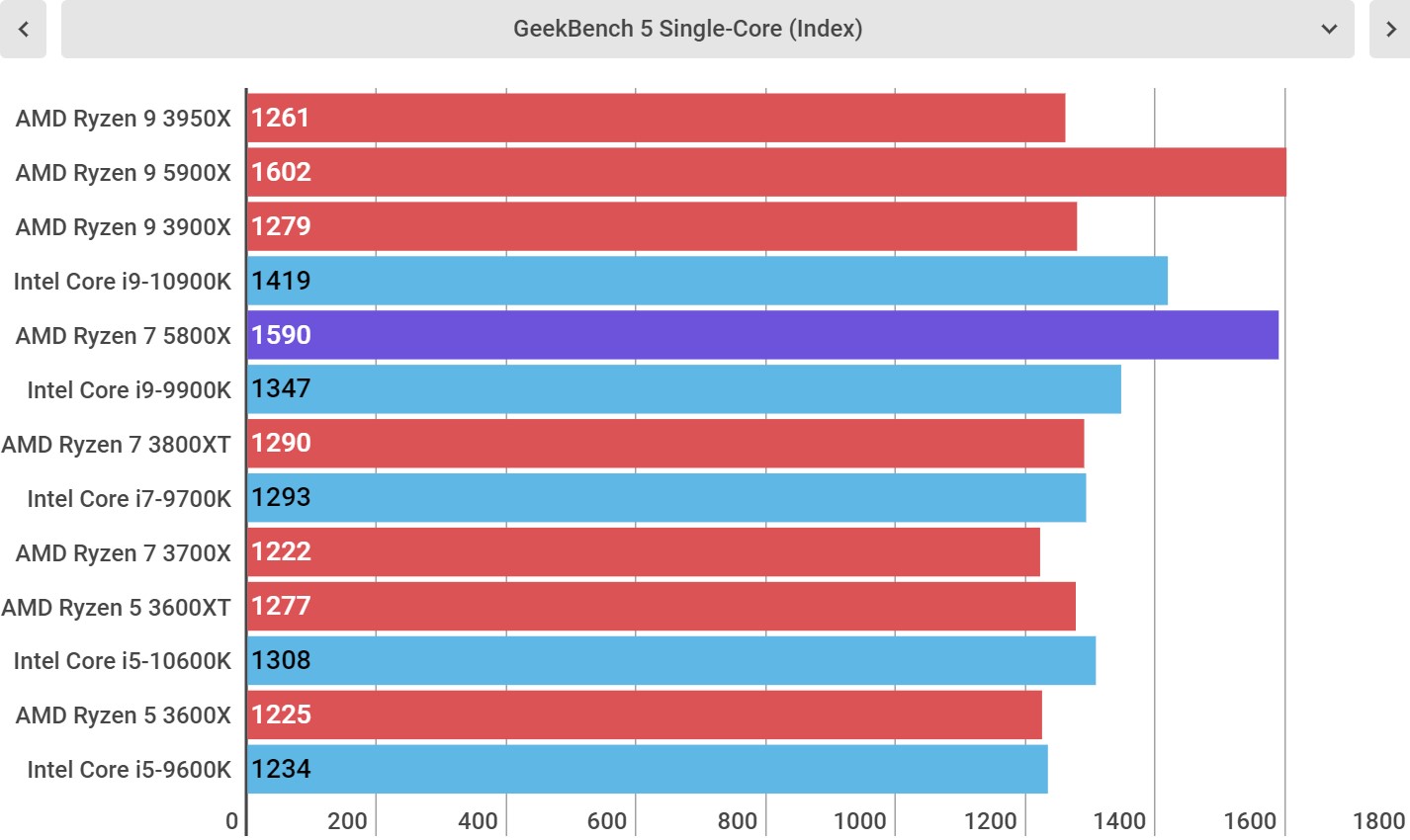 AMD Ryzen 7 5800X performance