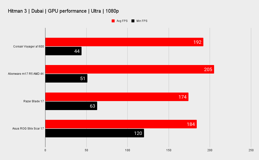 Corsair Voyager a1600 gaming benchmarks