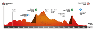 The route profile of stage 5 of the 2024 Volta a Catalunya