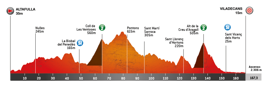 Route information for the 2024 Volta Ciclista a Catalunya