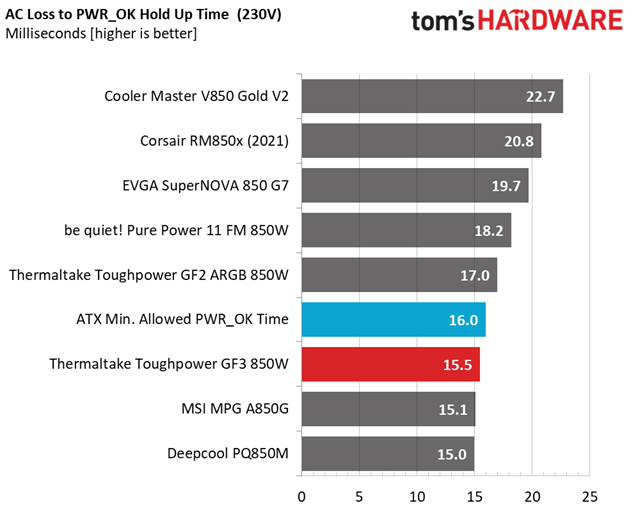 Thermaltake Toughpower GF3 850W