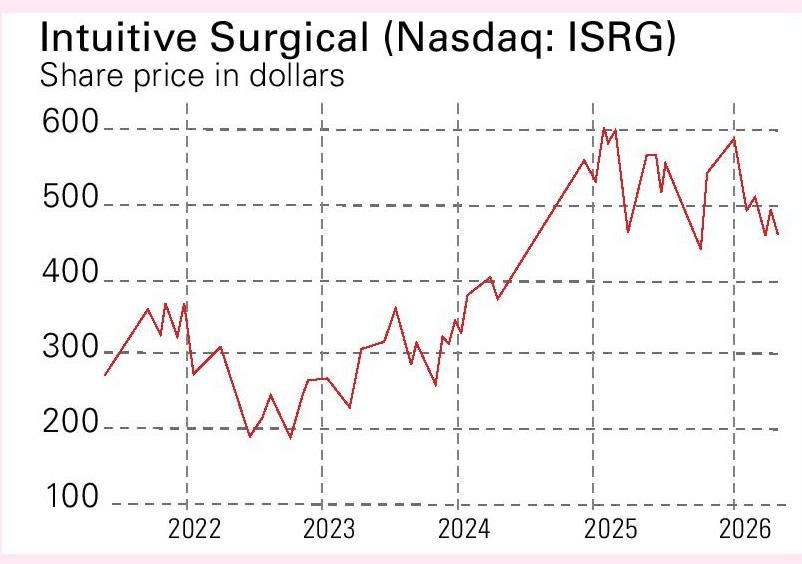Intuitive Surgical share price chart